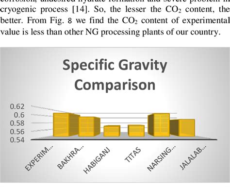 What Is The Specific Gravity Of Natural Gas?